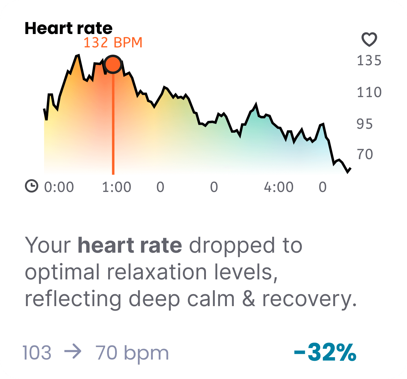 Heart rate insight card