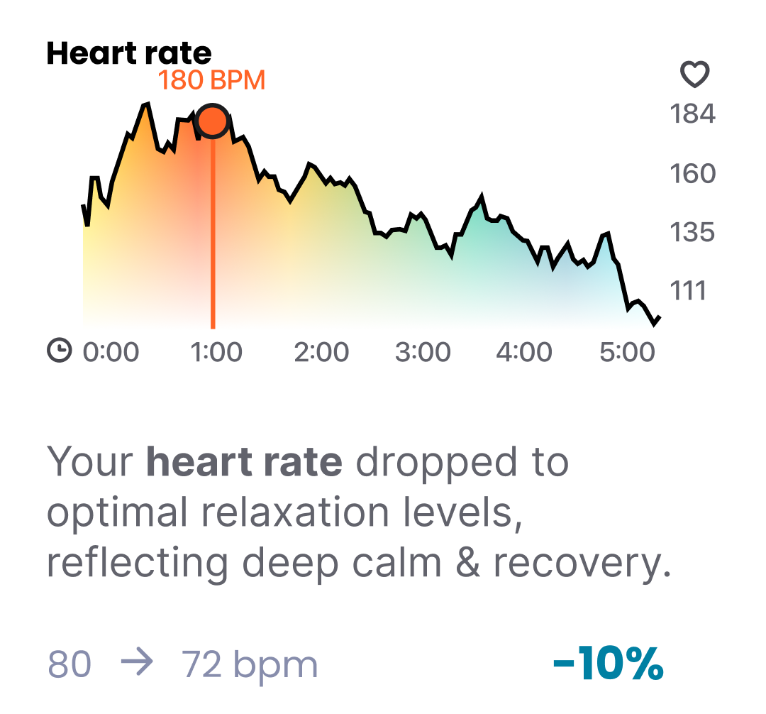Heart rate insight card